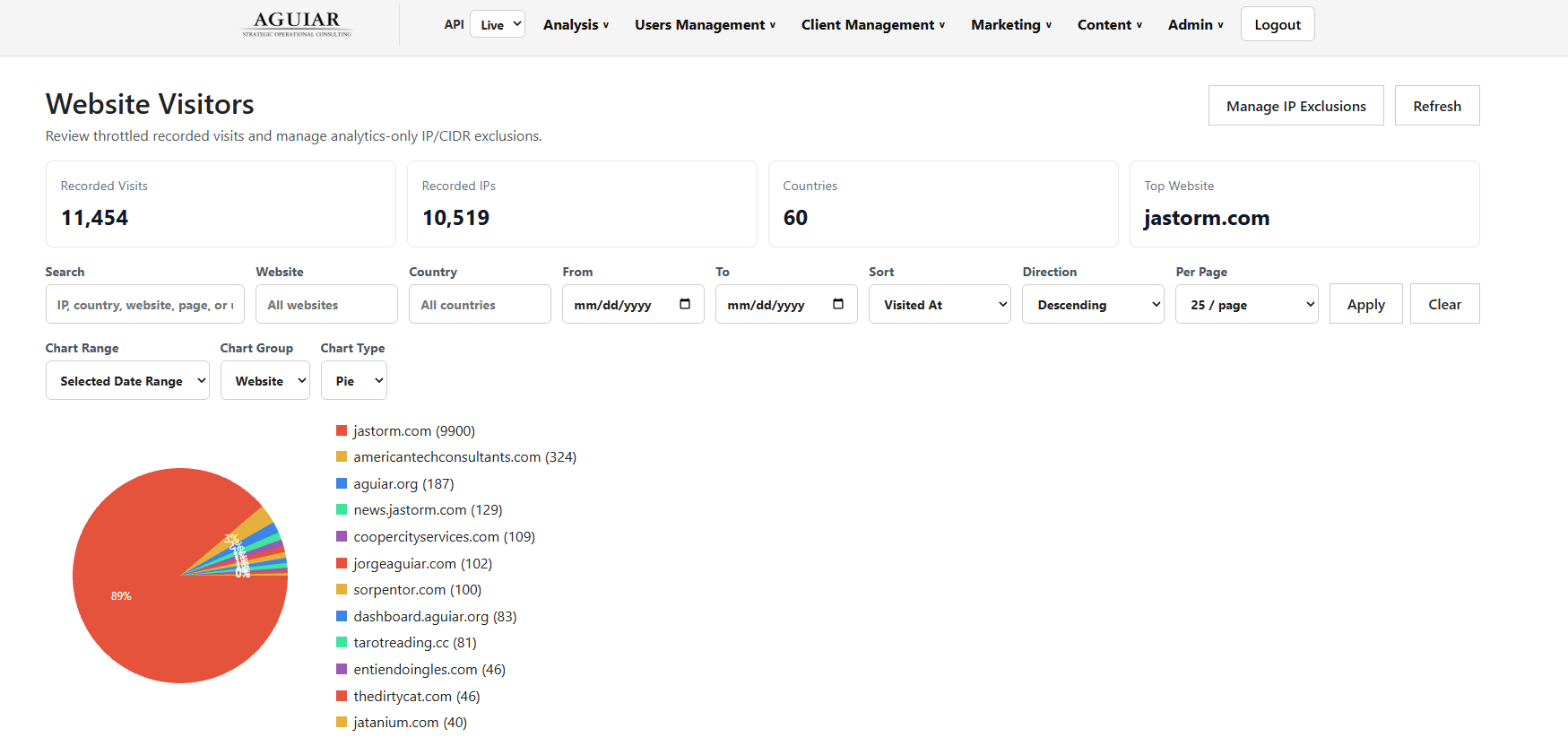 Website analytics dashboard showing visits, countries, properties, filters, and charting